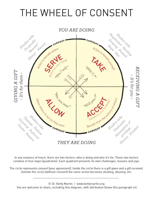 The Wheel of Consent by Dr. Betty Martin
